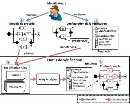 Figure 1.4 – Vue globale de l’approche pour vérifier un procédé