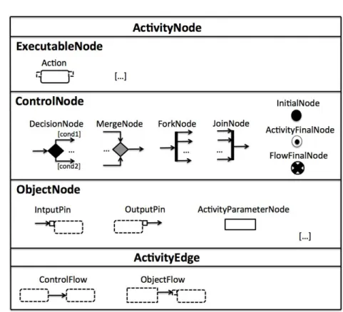 Figure 2.2 – Quelques éléments de la notation graphique pour représenter un UML AD