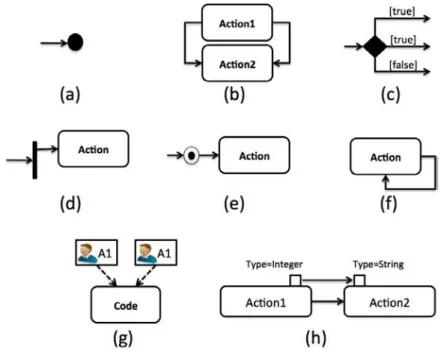 Figure 2.4 – Quelques exemples d’erreurs syntaxiques sur des UML AD