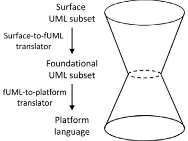 Figure 3.1 – fUML comme un intermédiaire entre la surface du sous-ensemble UML et le langage de la plateforme [189]
