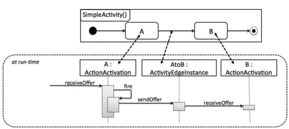 Figure 3.3 – Interactions entre les éléments du diagramme d’activité