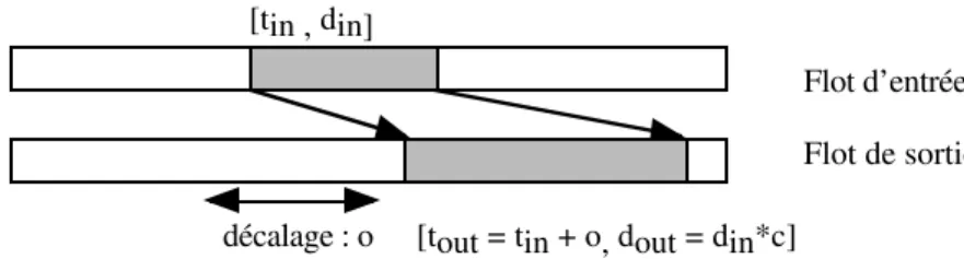 fig 2 : effet de dilatation et de décalage temporel d’une commande sur une portion du flot temps réel Informellement, la transformation agit sur une portion du flot d’entrée (caractérisée par une date  tin et une  durée  din ) et produit une  portion du fl