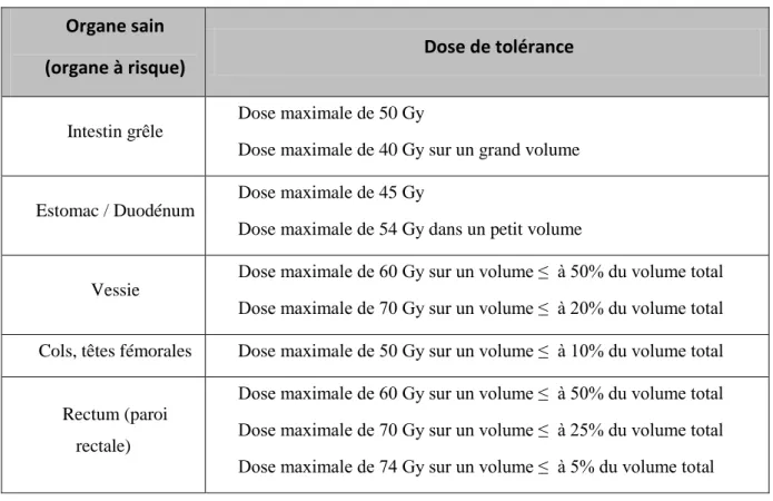 Tableau  1 :  Dose  de  tolérance  pour  les  OAR  de  la  zone  abdomino-pelvienne  (source :  Guide  des  Procédures de Radiothérapie Externe SFRO 2007)