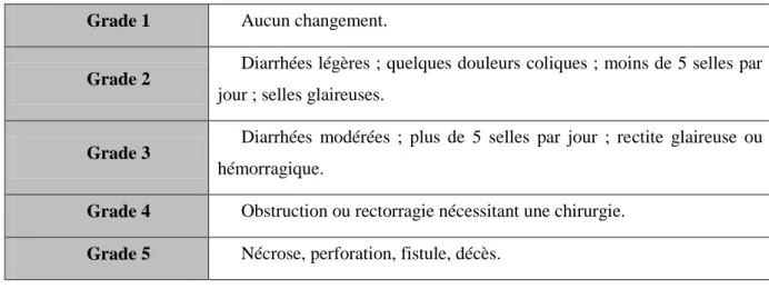 Tableau 2 : Grade  d’évaluation clinique des complications  gastro-intestinales radio-induites (Source :  Association Française d’urologie 2006)