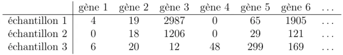 Table 1.1 – Tableau de comptages résumant l’abondance des reads par région géno- géno-mique d’intérêt pour trois réplicats biologiques.