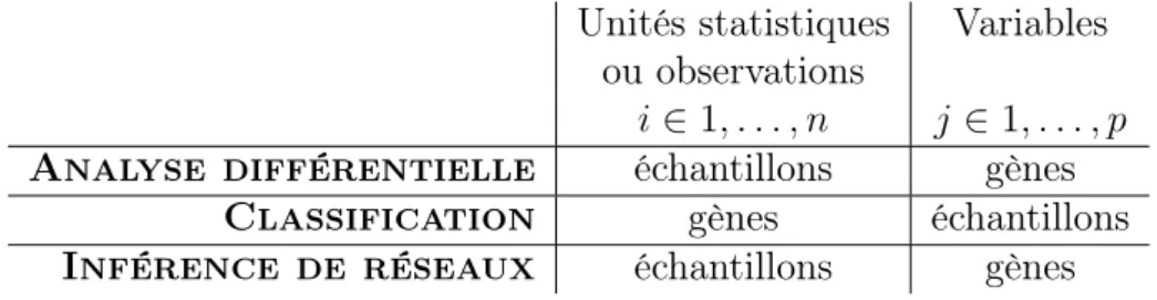Table 3.1 – Indices des gènes et échantillons en fonction du type d’analyse effectuées