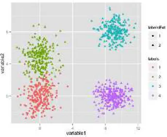 Figure 3.2 – Données simulées sous un mélange de 4 lois normales bivariées. Les cou- cou-leurs des points correspondent aux différentes composantes du modèle de mélange tandis que les formes indiquent l’appartenance aux catégories d’une classification exte