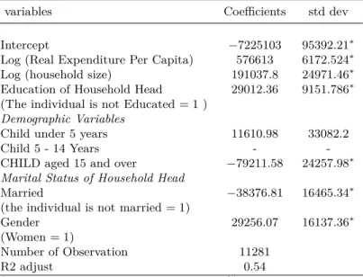 Table 2.2 – Estimation of the Engel Curve Households by Least Squares −Tunisia 2010