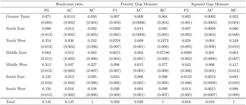 Table 2.4 – Poverty Measurement by Region - Tunisia 2010