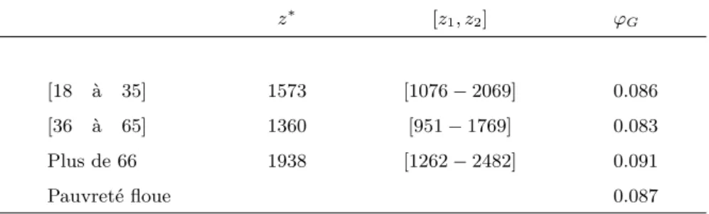 Table 2.9 – Average Fuzzy Poverty by age of household head (2010) z ∗ [z 1 , z 2 ] ϕ G [18 à 35] 1573 [1076 − 2069] 0.086 [36 à 65] 1360 [951 − 1769] 0.083 Plus de 66 1938 [1262 − 2482] 0.091 Pauvreté floue 0.087