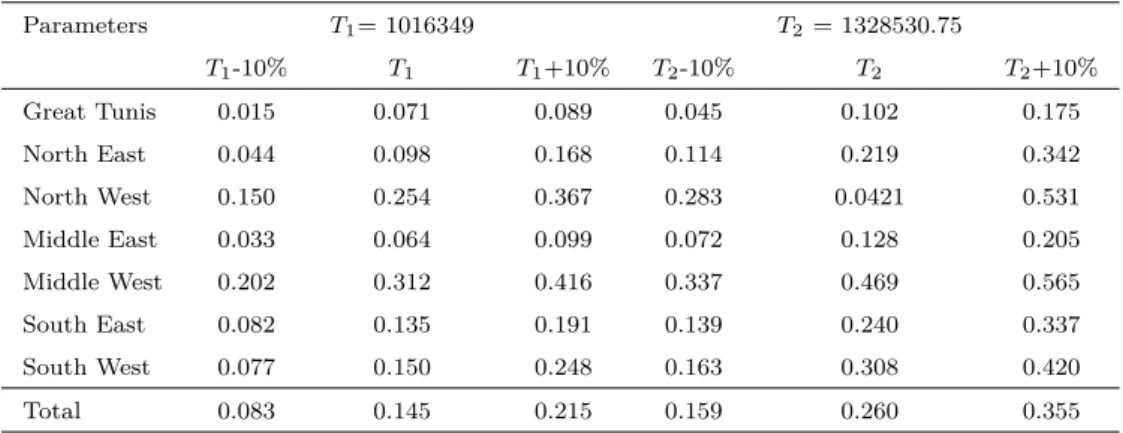 Table 2.11 – Poverty Incidence by region and Sensitivity Test