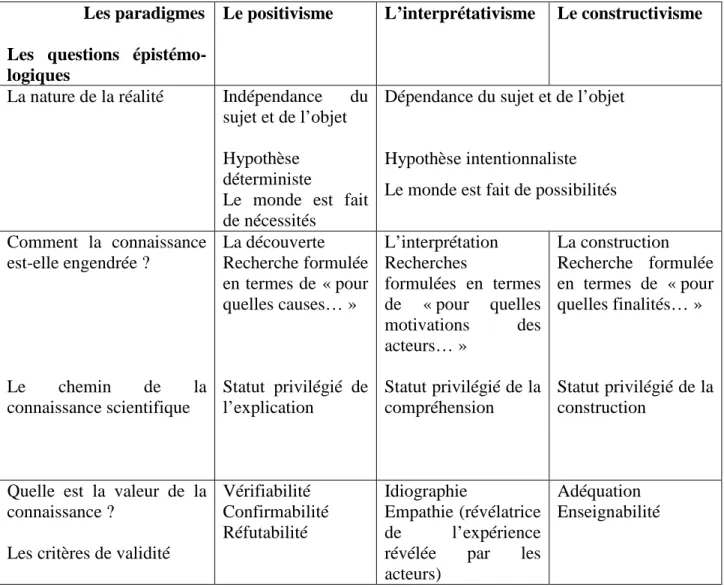 Tableau 0.4- Positions épistémologiques des paradigmes positiviste, interprétativiste et      constructiviste 