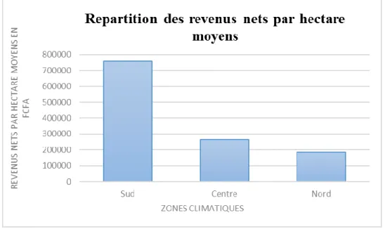 Figure 2.3 : Répartition des revenus nets par hectare moyens par zones 
