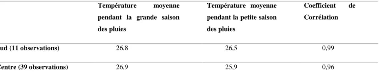 Tableau 2.3 : Moyennes des températures par saison des pluies et corrélations dans les zones Sud et  Centre .