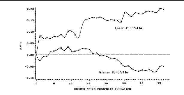 Figure 5 : Rendements des portefeuilles gagnants et perdants  sur une période de test de  36 mois  