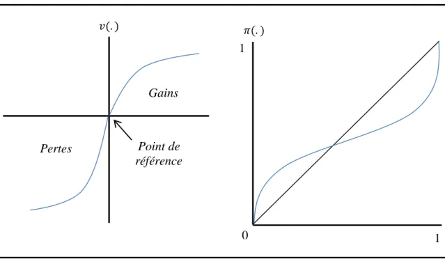 Figure  6 :  Les  fonctions  de  valeur  v(.)  et  de  pondération  des  probabilités   (.)  de  la  théorie des perspectives 