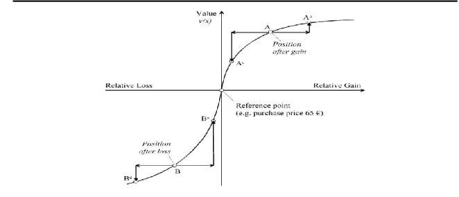Figure 8 : Explication de l’effet de disposition à partir de la fonction de valeur de la  théorie des perspectives 