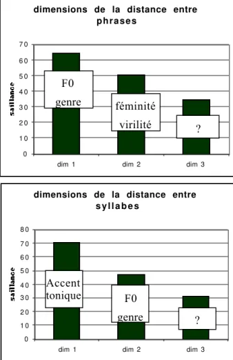 Figure  2  Les  dimensions  provenant  de l’analyse  multidimensionnelle  (INDSCAL) pour  la  distance  holistique  entre  syllabes  et entre les phrases.