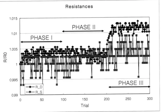 Figure  2-5.  Change  in normalized  drain  and  source  resistance  after  300 device  characterizations