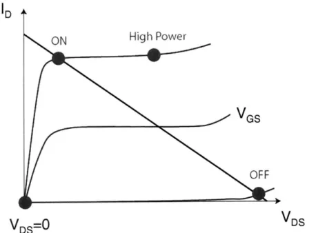 Figure  2-7.  Stress  bias points:  High  Power,  ON state,  OFF  state,  and  VDS=O  conditions.