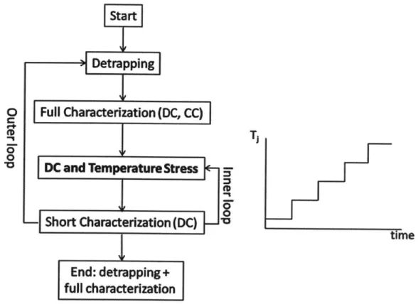Figure 2-4.  Experimental flow chart of the original high-power and high-temperature  stress design.