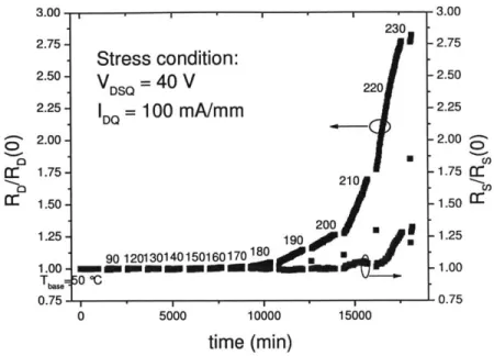 Figure  3-5.  Degradation  of  RD  and  Rs  of  MMIC  25  Type  B  under  high-power  and  high-temperature  stress
