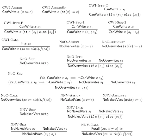 Figure 9 – Invariants Obc : CanWrite, NoOverwrites et NoNakedVars.