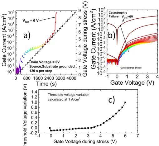 Fig. 4. Step stress performed on a device with 280 nm channel, with V Dstress = 0 V and by increasing the V Gstress by 0.25 V each 120 s of stress (a)