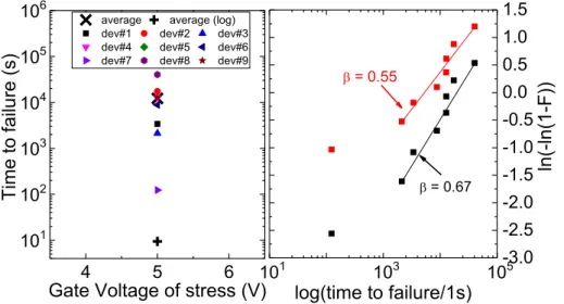 Fig. 6. Comparison of the Weibull plots at 99% of con ﬁ dence level for devices with 70 nm channel (black curve) and 280 nm channel (red curve)