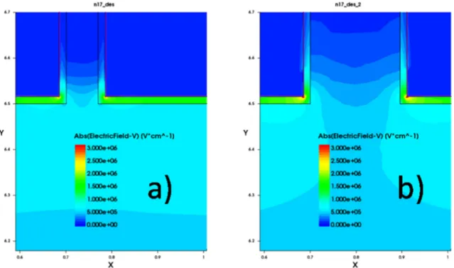 Fig. 10. Simulation of the electric ﬁeld within the device with 70 nm channel (a) and 195 nm channel (b) when it is submitted to 50 V of drain bias.