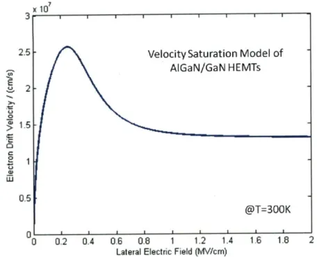 Figure  2.5-1:  Monte  Carlo  simulations  of  the  electron  velocity  in  AIGaN/GaN HEMTs  as a  function  of  the  lateral  electric  field  [29].