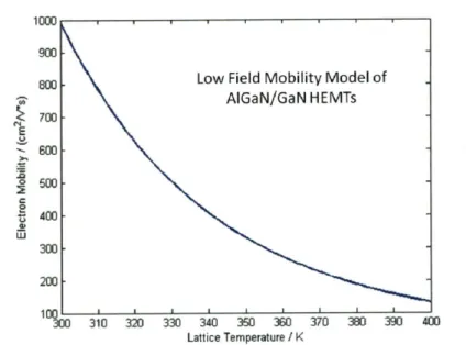 Figure  2.5.1-1:  Low  field  electron  mobility  in  AIGaN/GaN  HEMTs  as  a function  of the  lattice temperature.