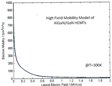 Figure  2.5.2-1:  Electron  mobility  in  AIGaN/GaN  HEMTs  as  a  function  of  the lateral electric field  at T=300K.