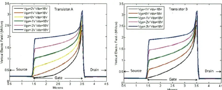Figure  2.6.3-5:  Simulation  of  the  vertical  electric  field along the AIGaN  layer of transistor A under decreasing gate-to-source  bias at  Vds=18V