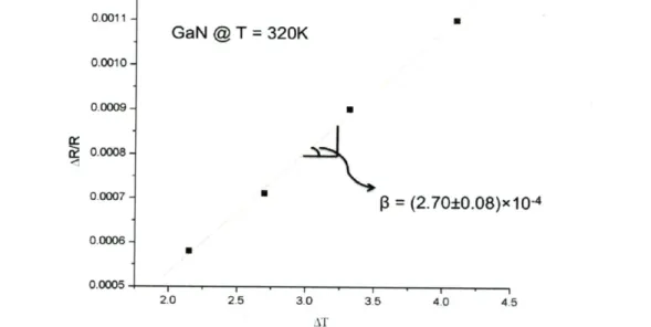 Figure  3.4.1-2:  Variation  of  the  thermo-reflectivity  as  a function  of  the  variation  of  the  lattice temperature  measured  on GaN  sample and  started  with  320K