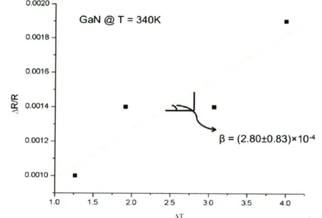 Figure  3.4.1-3:  Variation  of  the  thermo-reflectivity  as  a function  of  the  variation  of  the  lattice temperature  measured  on  GaN  sample  and  started  with  340K