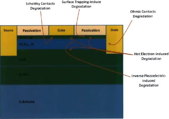 Figure  1.2-1:  Schematic cross  section of an  AIGaN/GaN  HEMT.  Critical areas subjected  to degradation are identified  by arrows.