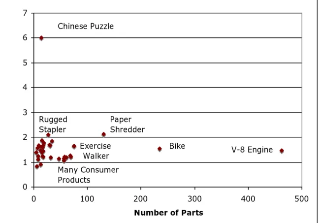 Figure 7 Liaisons Per Part vs Number of Parts for 35 Mechanical Products.  There  is no correlation between the network connectivity of these assemblies and the  number of parts in them