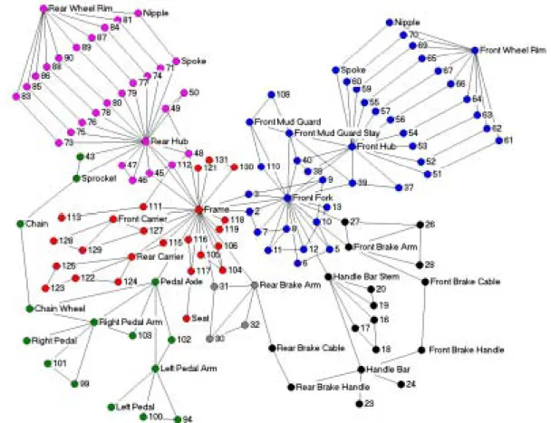 Figure 8. Network Diagram of the Walker, Showing Community Structure.   The  most highly connected and functionally important nodes in each community are named