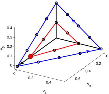 Figure 2: With c B = 2.5 given and v 1 , v 2 given by Equation 4, the feasible set for v 3 , v 4 , and v 5 is the polytope deﬁned by the inner red plane and the outer blue plane, bounded by v 3 ≥ 0, v 4 ≥ 0, and v 5 ≥ 0