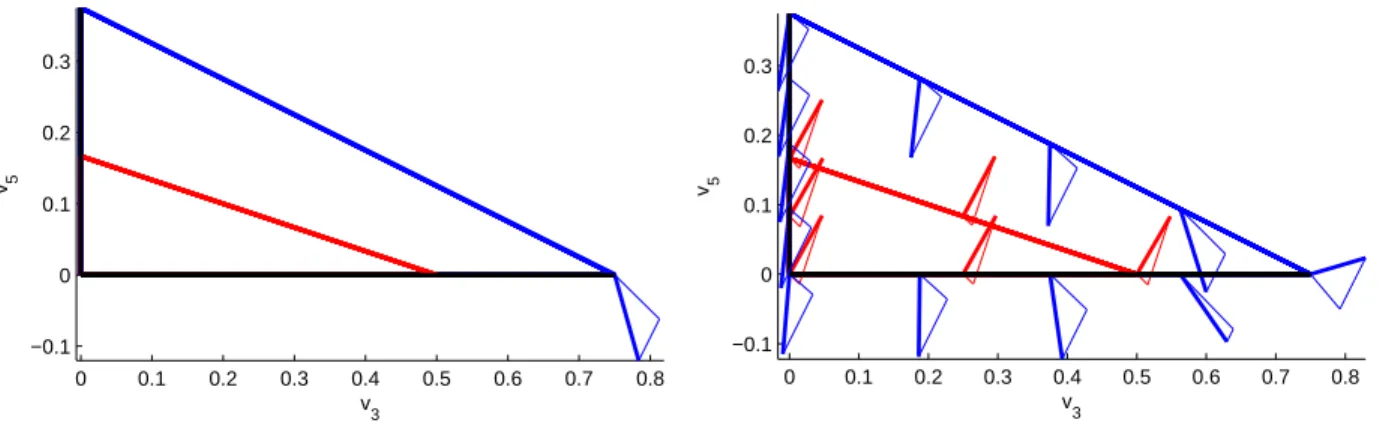 Figure 5: The linear (left) and nonlinear (right) gradients and their projections onto the active planes, for c A = 3.5