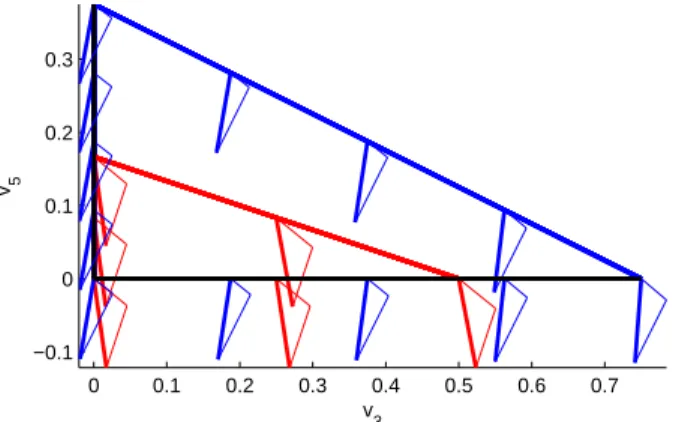 Figure 7: Gradients from the nonlinear analysis, and their projections, for c A = 3.1