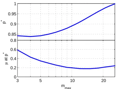 Figure 11: Asymptotic model p ∗ values for diﬀerent split designs w satisfying c A = 2.5, for the 4-SFPA on the B -side