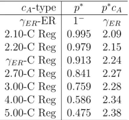 Table 1: Robustness of paired regular random graphs. “ER” indicates Erd˝ os-R´ enyi and