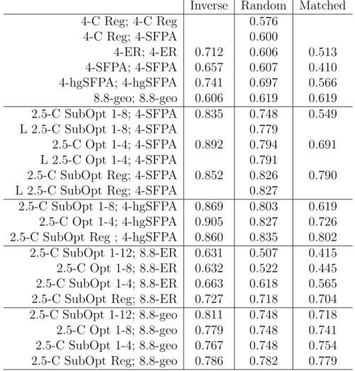 Table 3: Cascading failure results with 1000-node graphs; listed are the p-values for which half of the realizations collapse and the other half do not