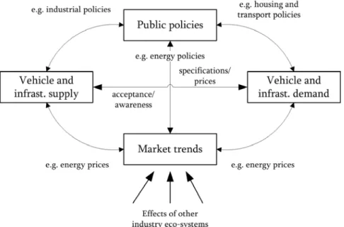 Figure 1.1: Interdependencies within the electromobility system 