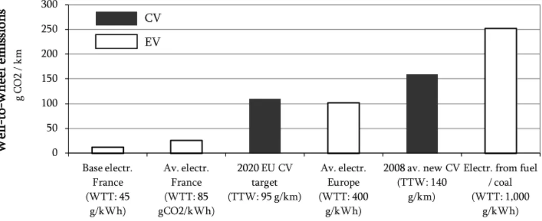 Figure 1.11 presents the results of such a well-to-wheel  CO 2   emission  analysis carried out by ADEME (2009)