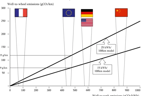 Figure 1.12: CO 2  emissions of electric drive cars by country (from Michelin, 2011b)  There is large consensus that France is a potentially favourable EV market place  with regards to the vehicles’ CO 2  emissions when relying on the results of such  well