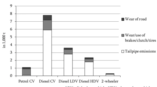 Figure 1.13 shows the high PM contribution of diesel vehicles, which  constitute approximately 60 % of the country’s total vehicle fleet (ADEME,  2012a)