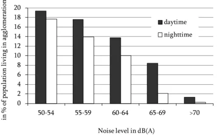 Figure 1.15: Individuals exposed to different road noise levels in agglomerations  (France) 